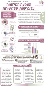 Read more about the article ראיון בתכנית הרדיו של גל”צ “עושים צהריים” על תוצאות המחקר – השפעת המלחמה על בריאותן של נערות וצעירות